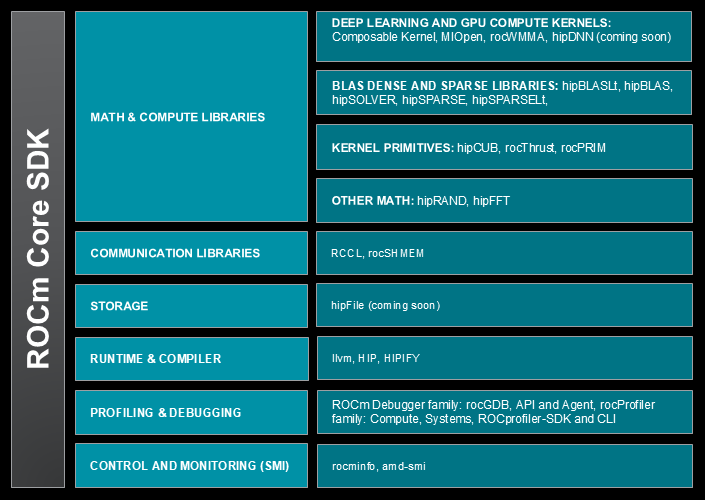 ROCm Core SDK internal architecture illustration