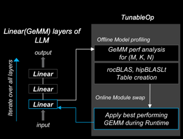 GEMM and TunableOp