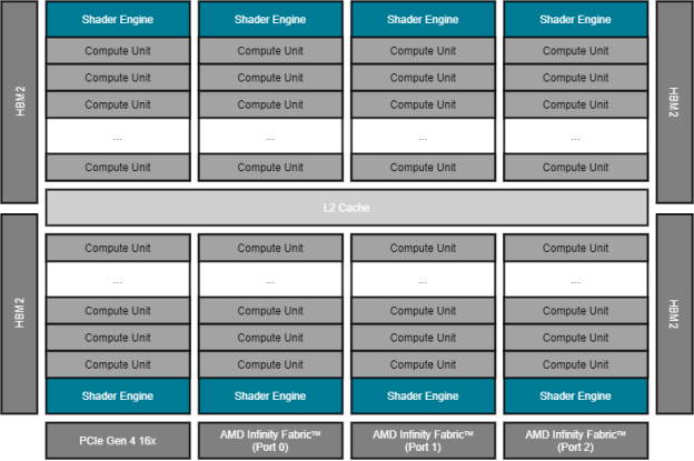 Structure of the AMD Instinct accelerator (MI100 generation).