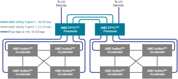 Node-level system architecture with two AMD EPYC™ processors and eight AMD Instinct™ accelerators.