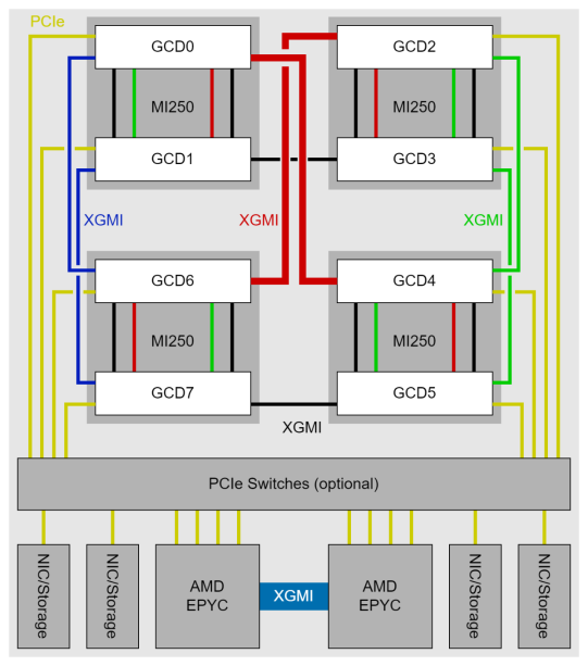 Block diagram of AMD Instinct MI250 Accelerators with 3rd Generation AMD EPYC processor.
