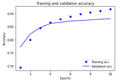 Training and validation accuracy