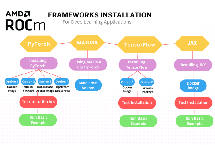 Flowchart for installing ROCm-aware machine learning frameworks