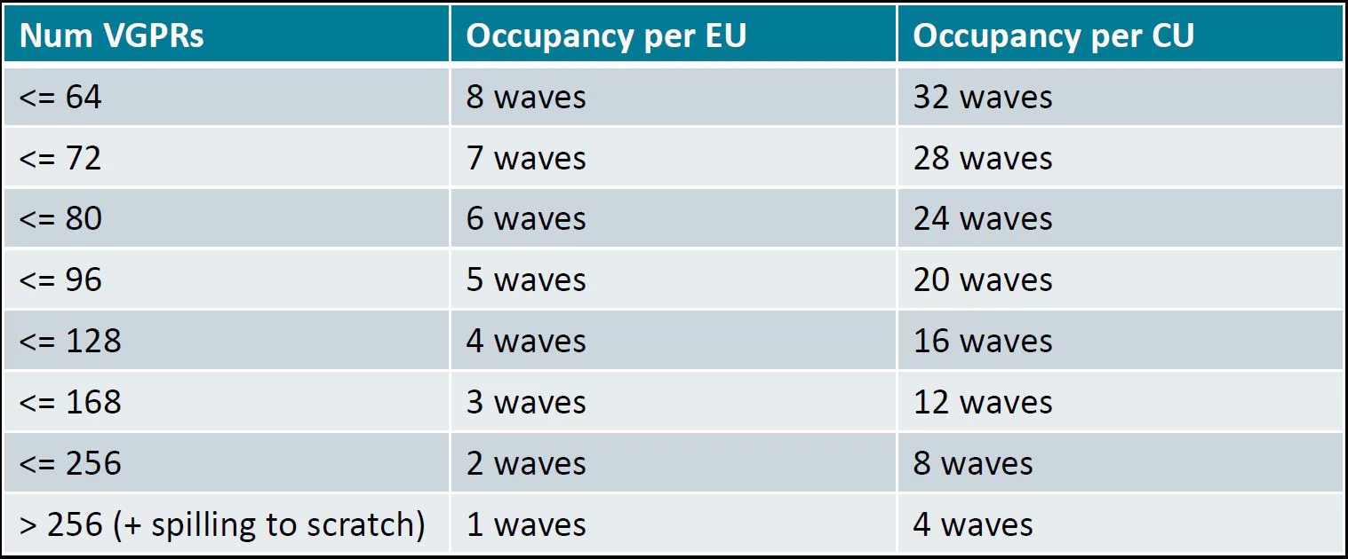 Occupancy related to VGPR usage in an Instinct MI300X accelerator.