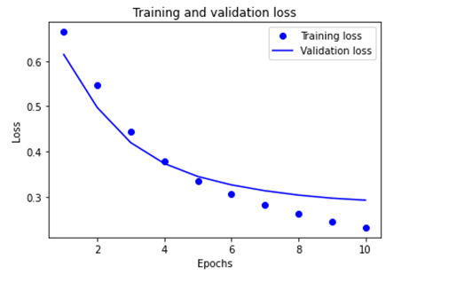 Training and validation loss