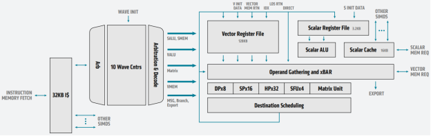 Block diagram of an MI100 compute unit with detailed SIMD view of the AMD CDNA architecture