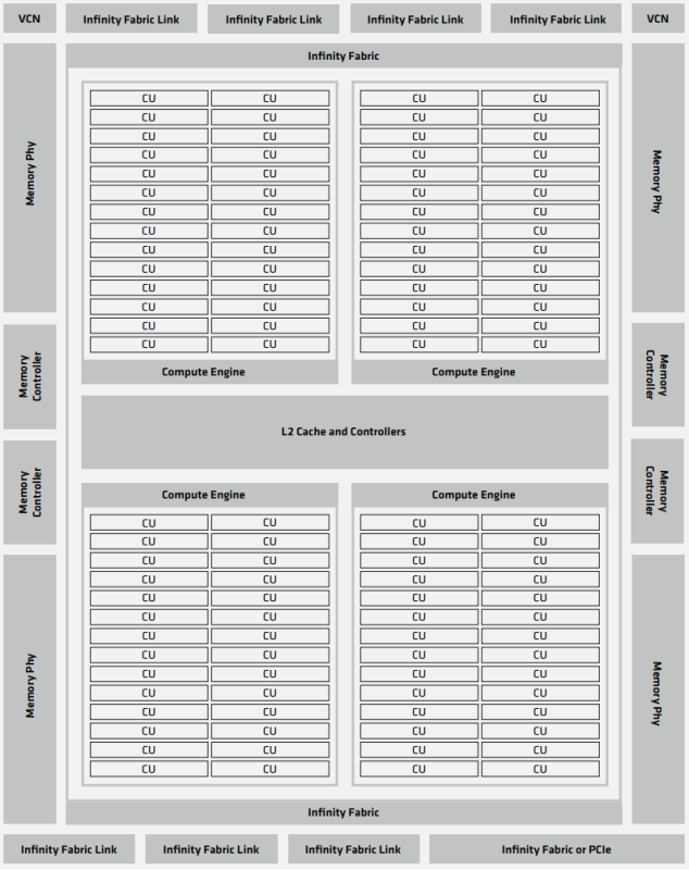 Structure of a single GCD in the AMD Instinct MI250 GPU.
