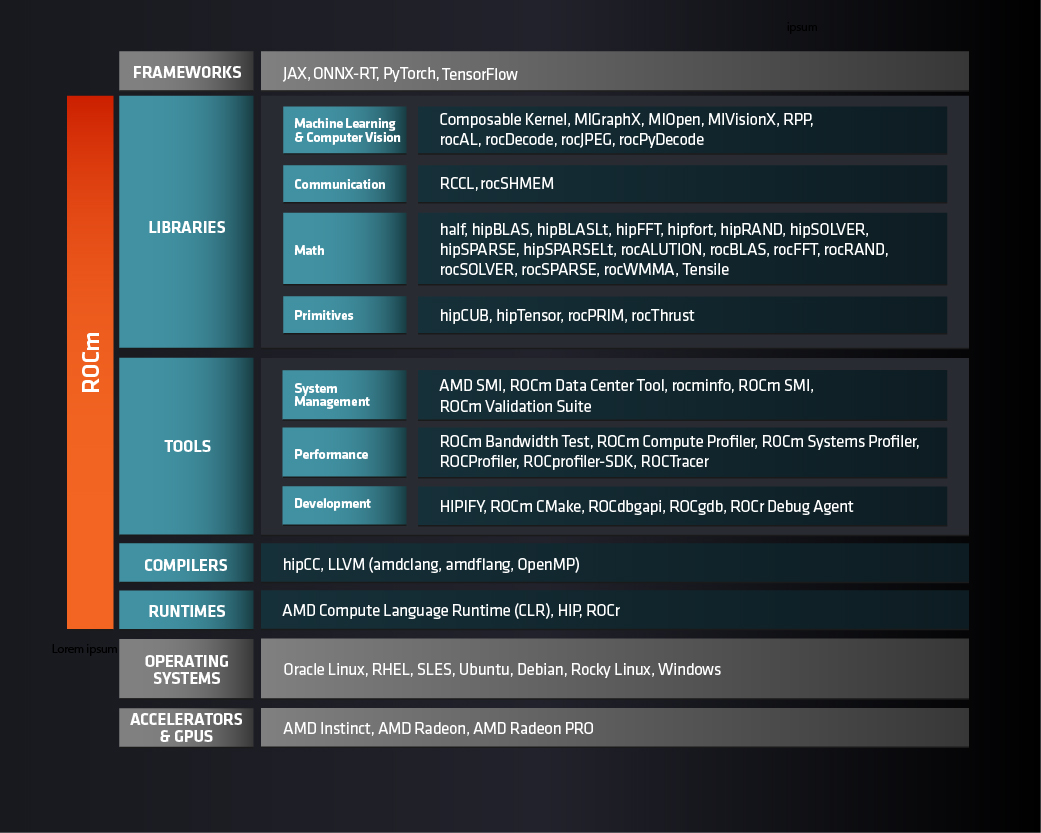 AMD's ROCm software stack and enabling technologies.