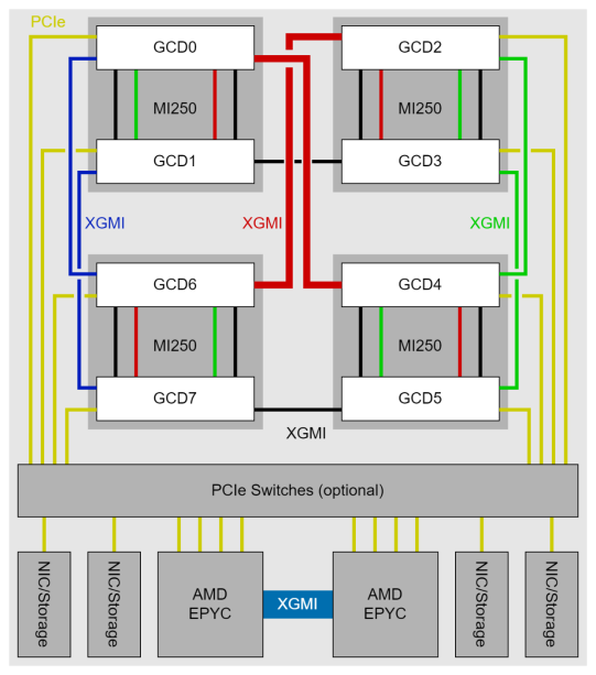 Block diagram of AMD Instinct MI250 GPUs with 3rd Generation AMD EPYC processor