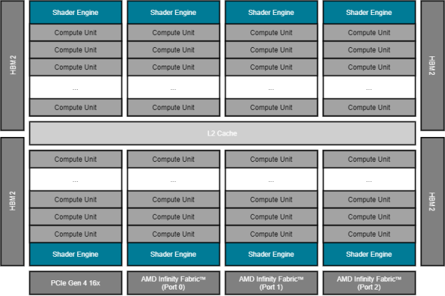 Structure of the AMD Instinct GPU (MI100 generation)