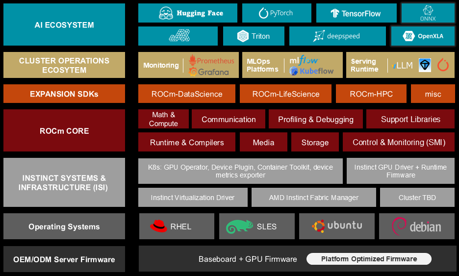 ROCm software ecosystem and components illustration