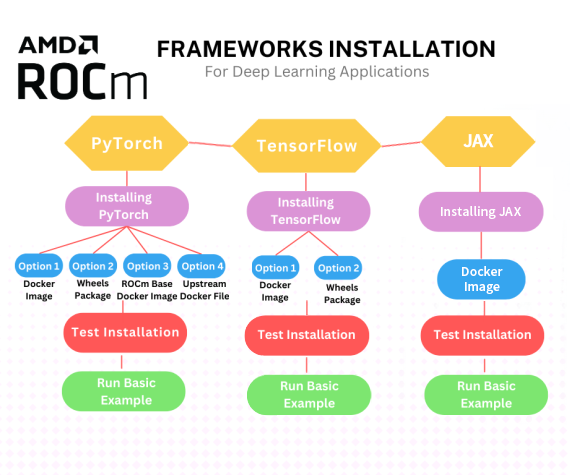 Flowchart for installing ROCm-aware machine learning frameworks