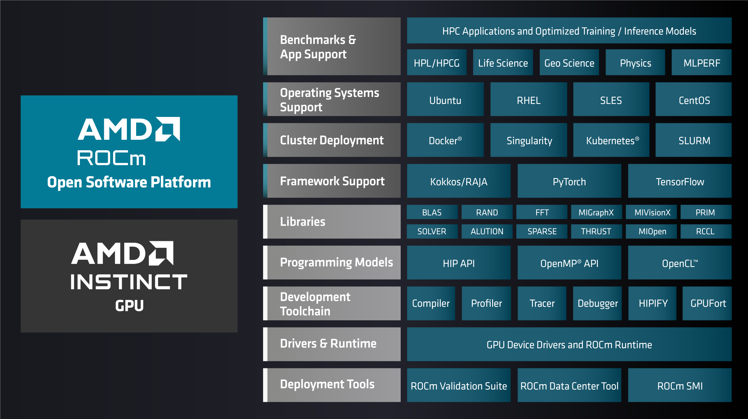 Software and hardware ecosystem surrounding ROCm and AMD Instinct for HPC