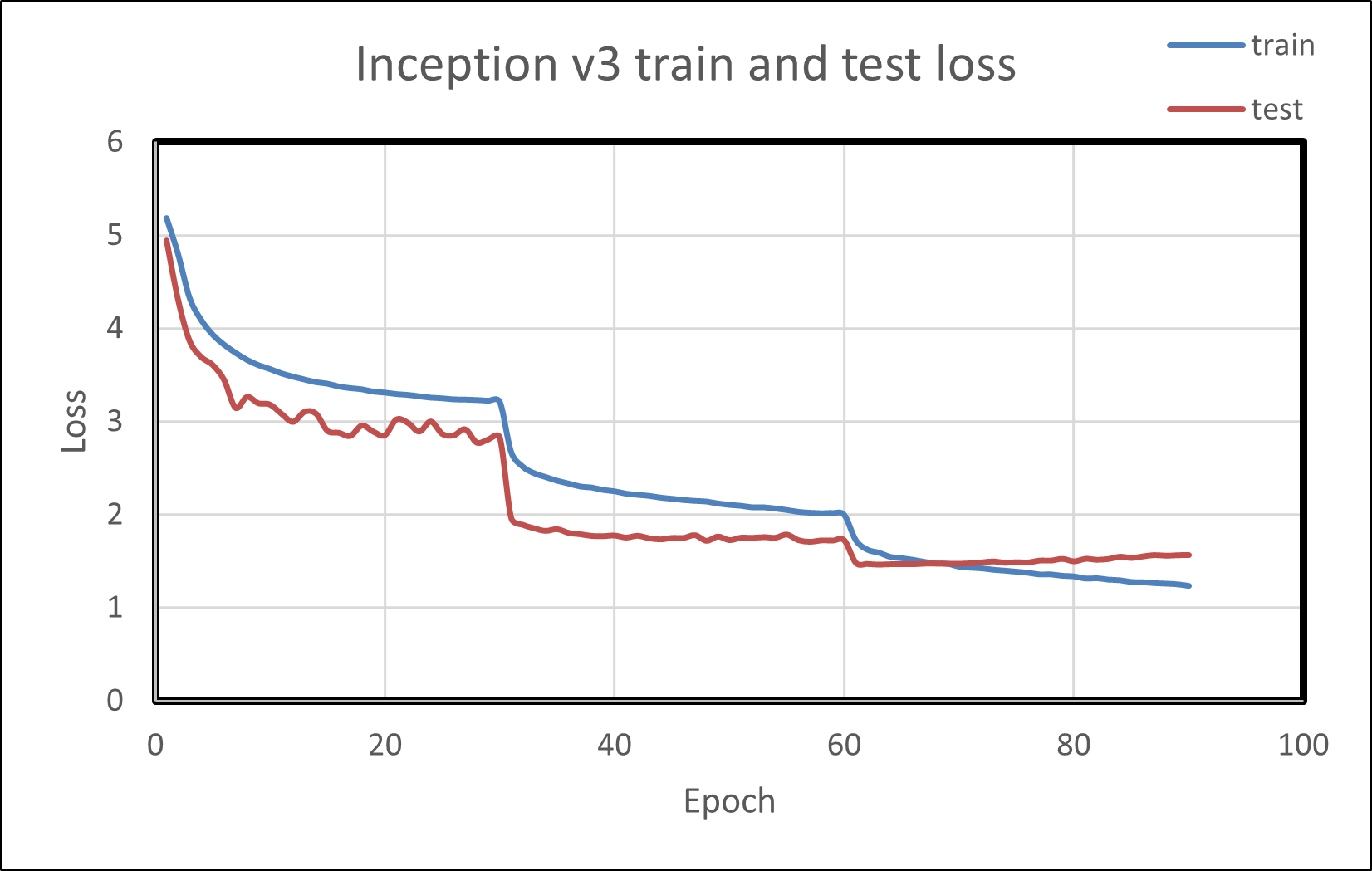 Inception V3 train and loss graph