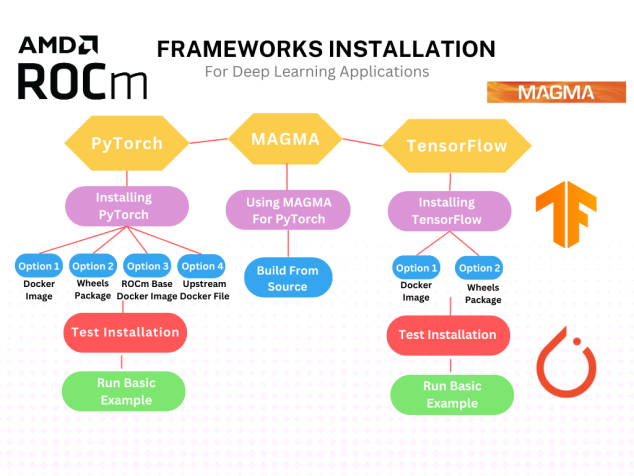 ROCm Compatible Frameworks Flowchart