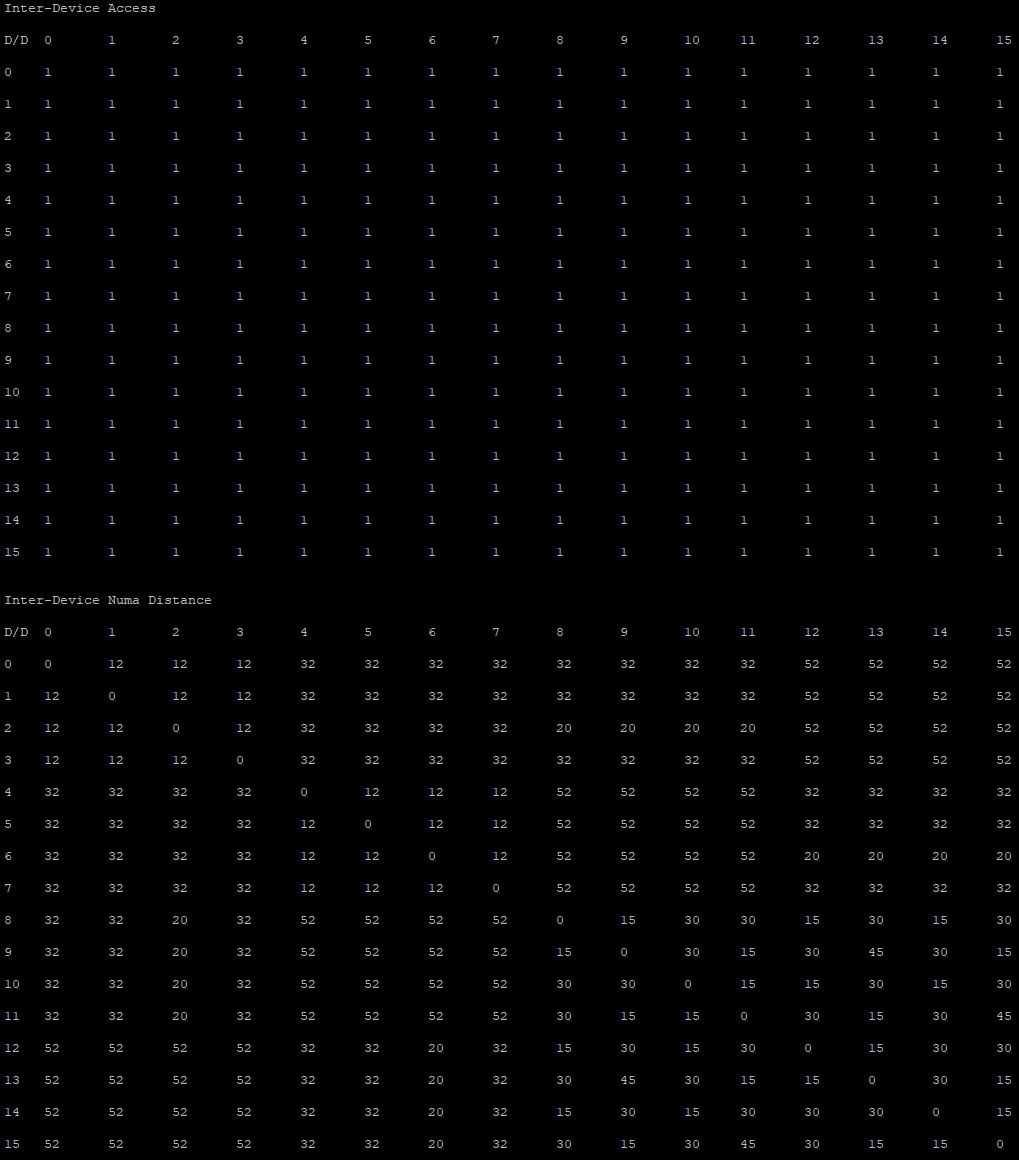 'rocm-bandwidth-test' output fragment on an 8*MI200 system showing inter-device access matrix and NUMA distances