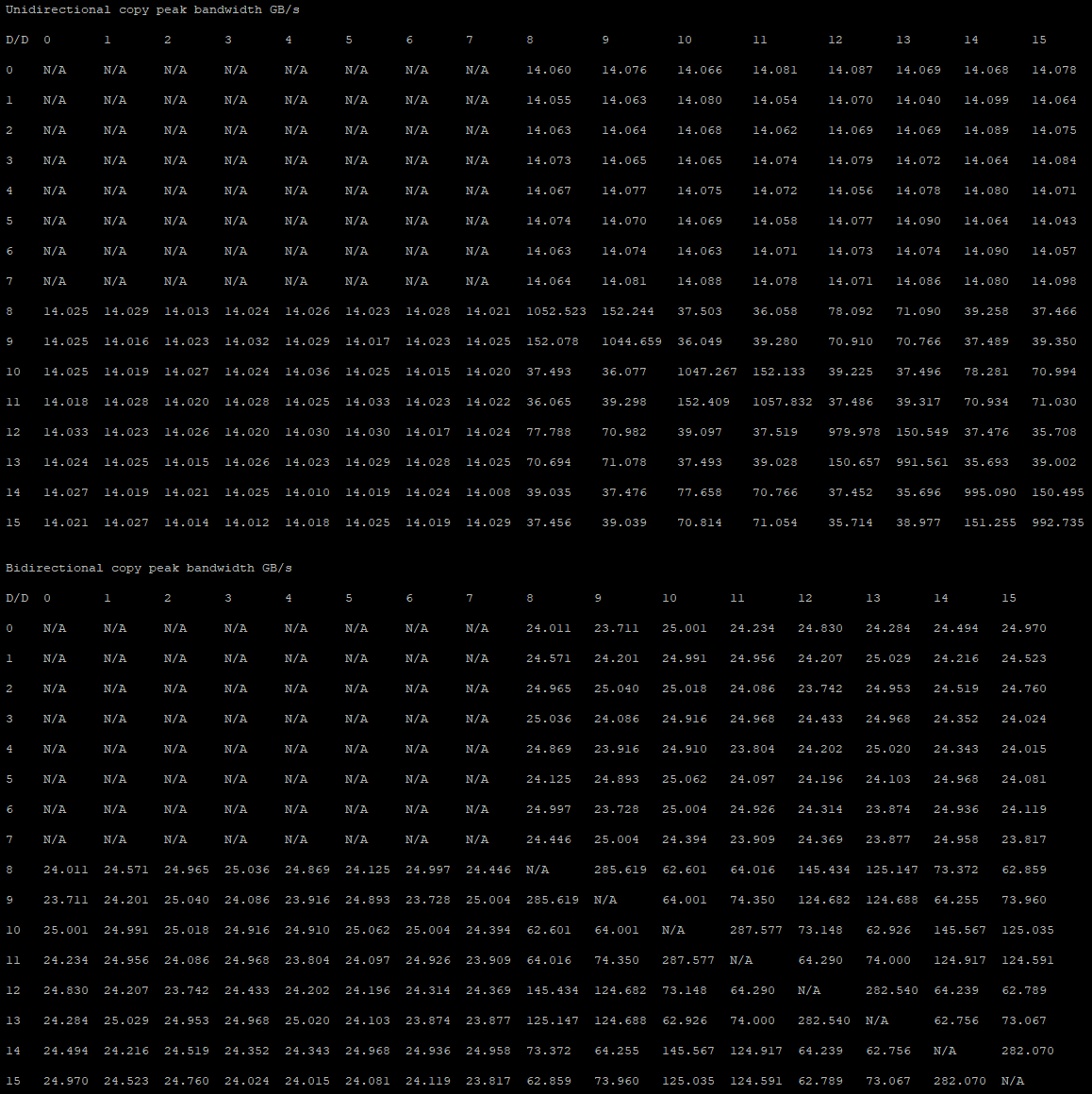 'rocm-bandwidth-test' output fragment on an 8*MI200 system showing uni- and bidirectional bandwidths
