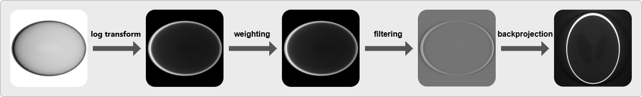 Diagram showing raw projection data being transformed into a reconstructed CT slice