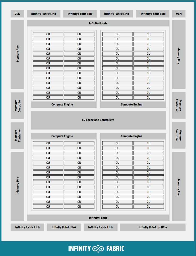 Block diagram showing four Compute Engines each with 28 Compute Units inside. These four Compute Engines share one block of L2 Cache. Around them are four Memory Controllers. To the top and bottom of all these are eight blocks of Infinity Fabric Links. Two Video Core Next blocks sit in the top corners. At the very bottom spans a colored section reading Infinity Fabric.