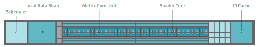 Block diagram showing the structure of a CDNA3 compute unit. It includes Shader Cores, the Matrix Core Unit, a Local Data Share used for sharing memory between threads in a block, an L1 Cache and a Scheduler. The Shader Cores represent the vector ALUs and the Matrix Core Unit the matrix ALUs. The Local Data Share is used as the shared memory.