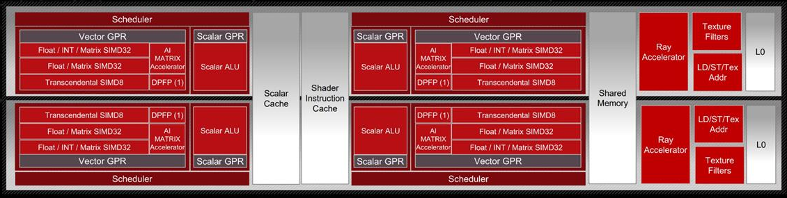 Block diagram showing the structure of an RDNA3 Compute Unit. It consists of four SIMD units, each including a vector and scalar register file, with the corresponding scalar and vector ALUs. All four SIMDs share a scalar and instruction cache, as well as the shared memory. Two of the SIMD units each share an L0 cache.