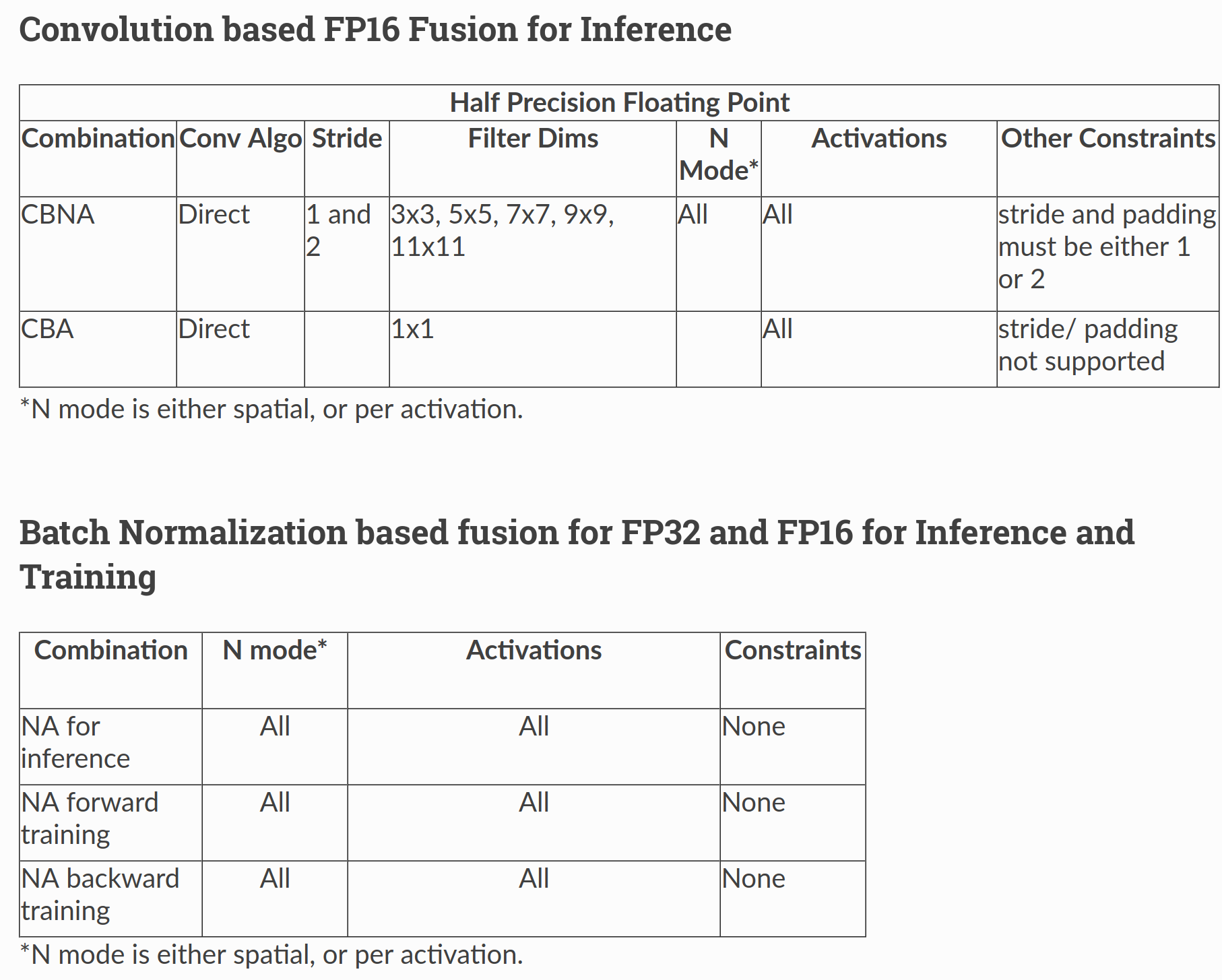 Convolution based fp16 fusion