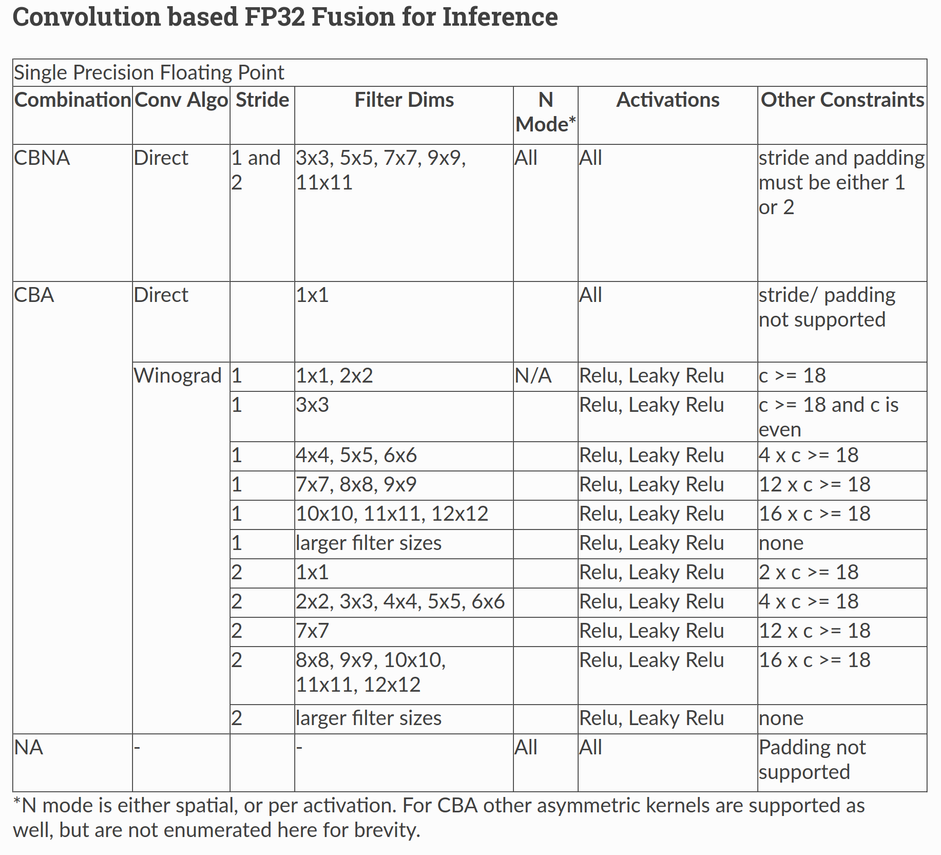 Convolution based fp32 fusion