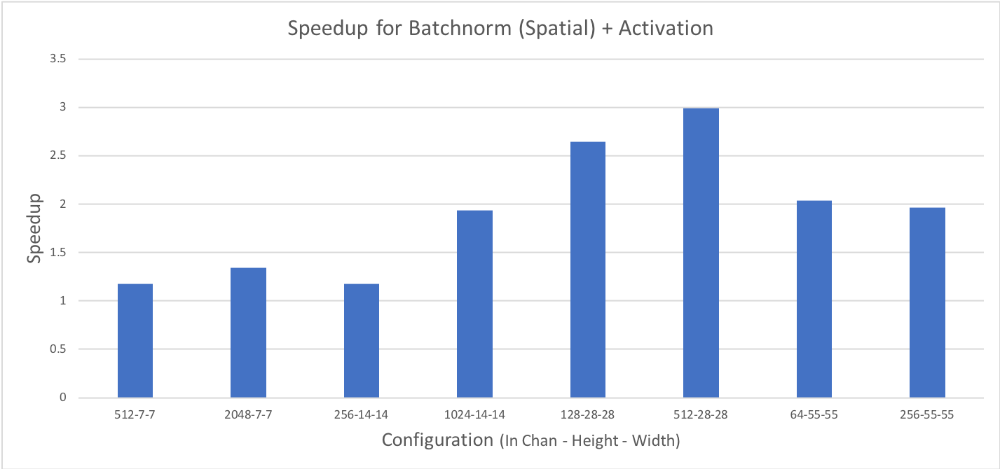 Batchnorm activation fusion