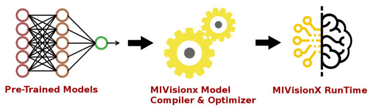 Diagram showing pretrained models compiled for use with MIVisionX runtime