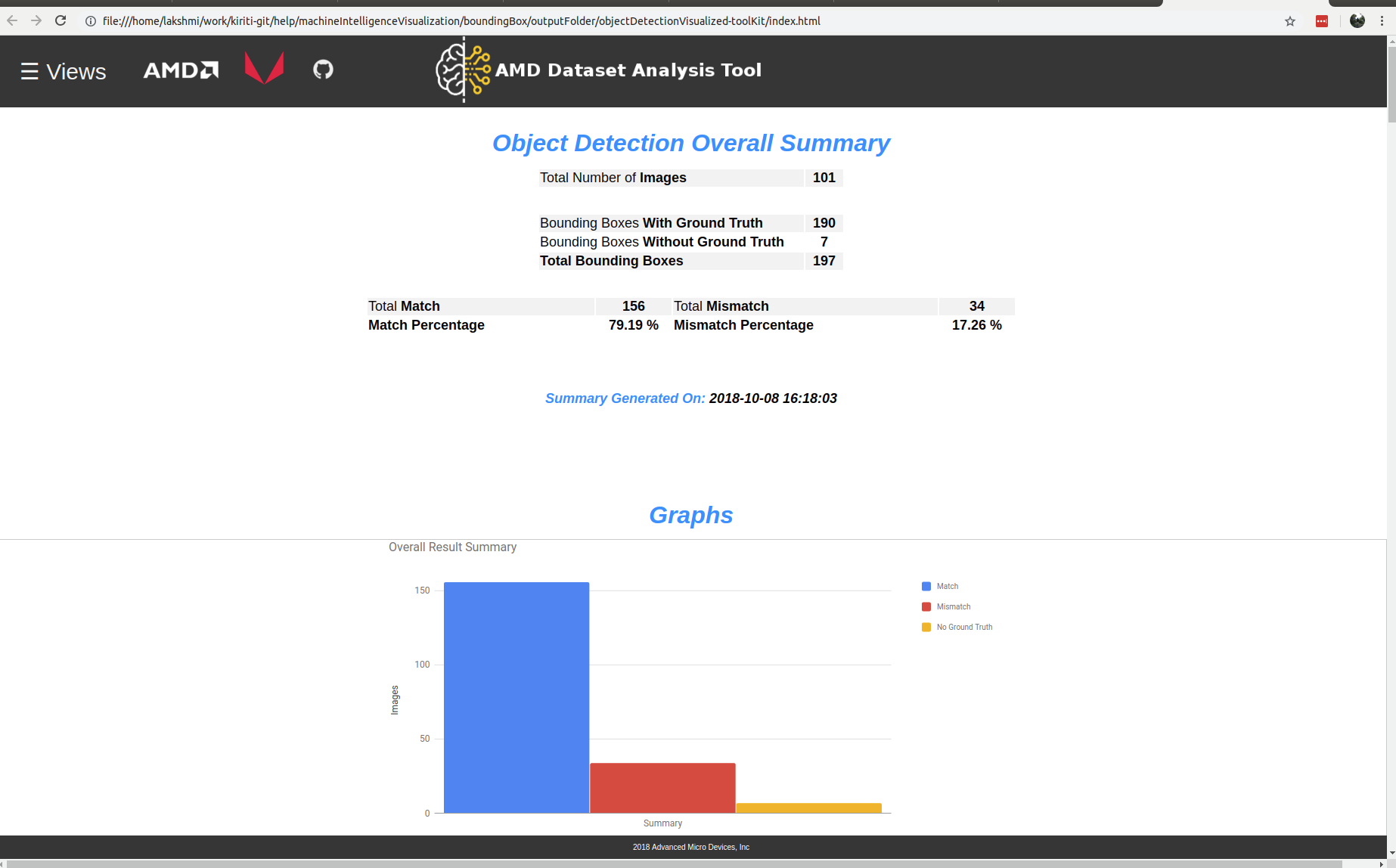 Object detection summary