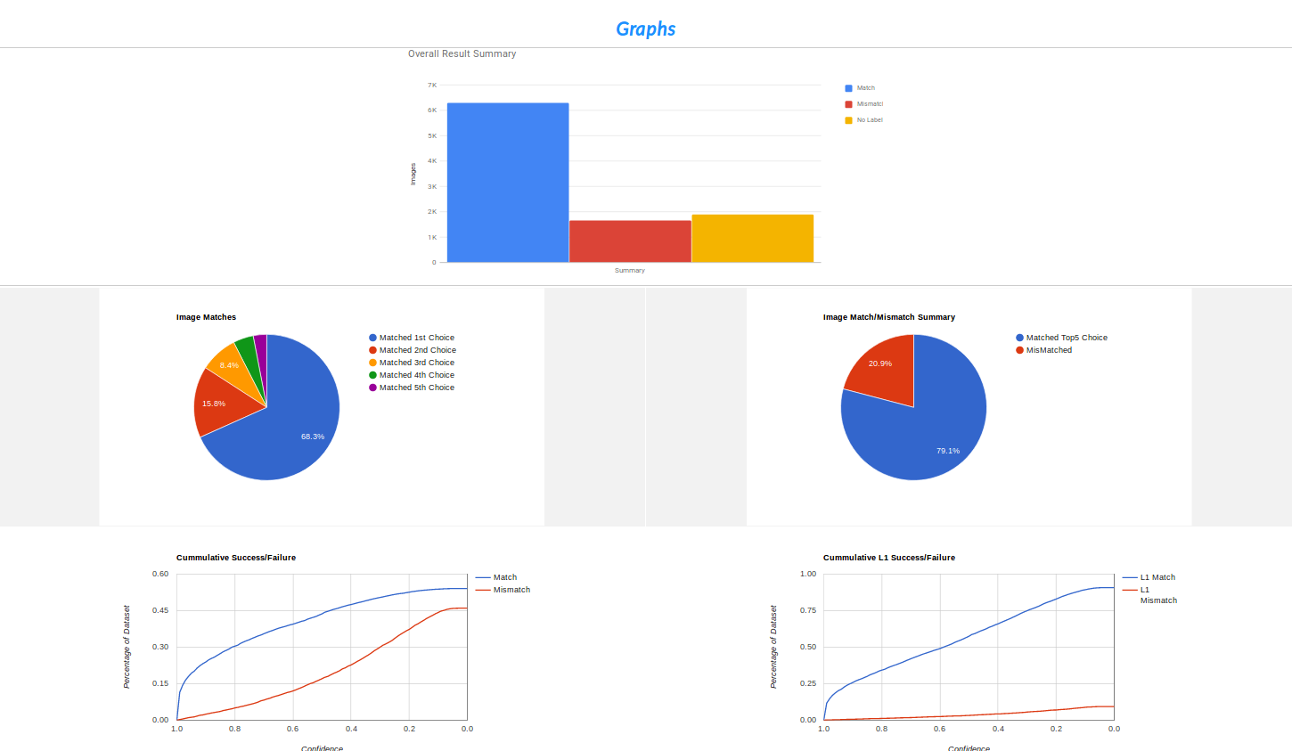 Miscellaneous graphs