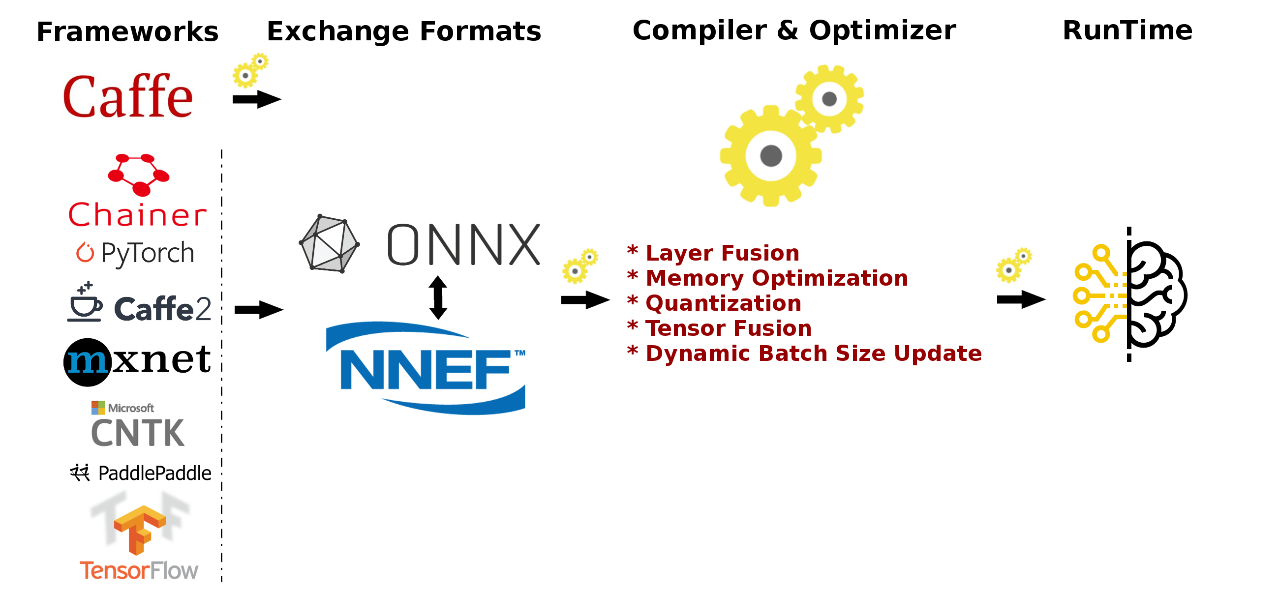 Diagram showing NNIR conversion steps