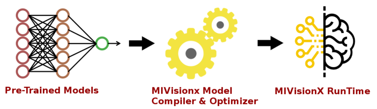 Image of pretrained neural net models going into model compiler and moving into MIVisionX runtime