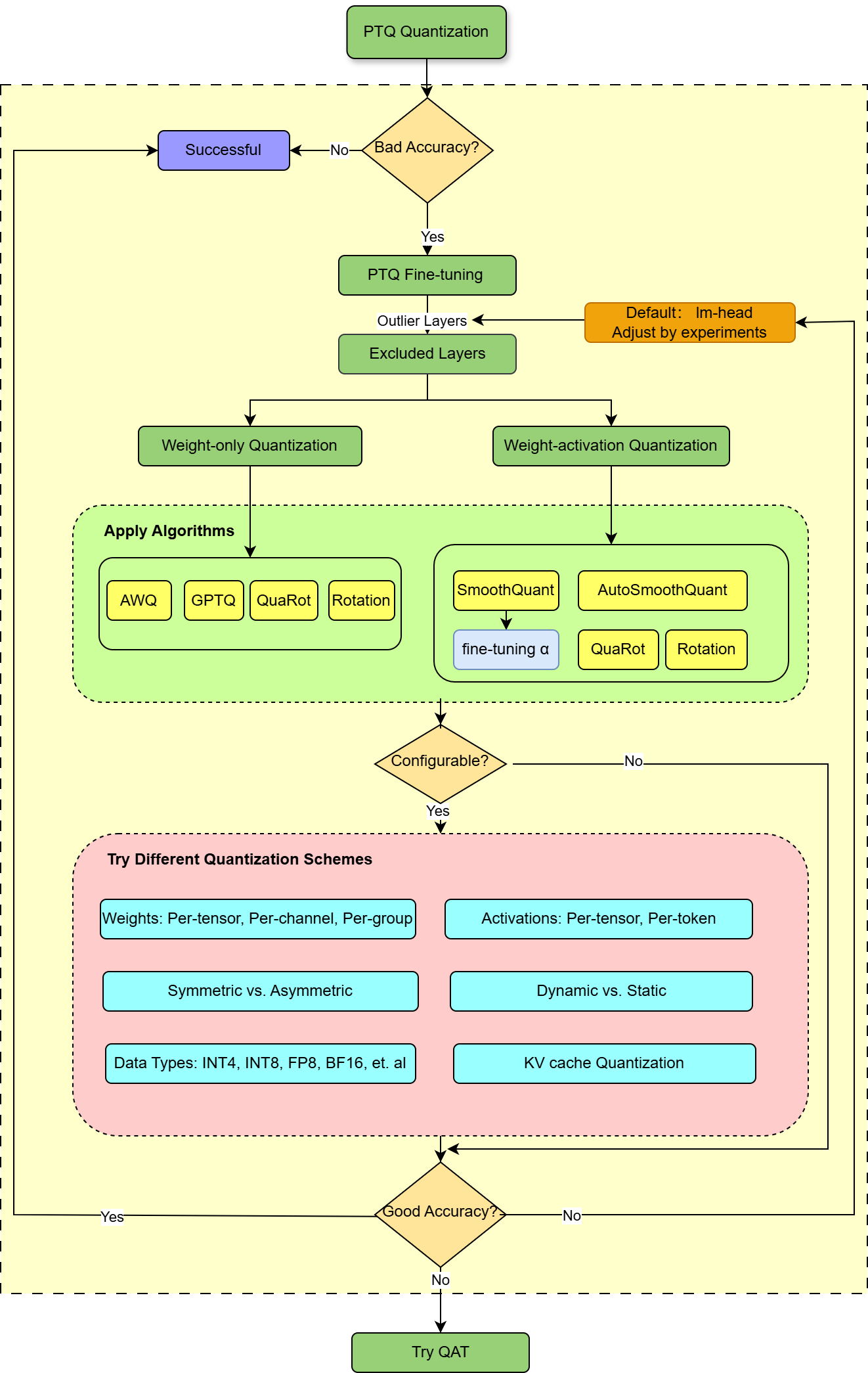best practices flowchart