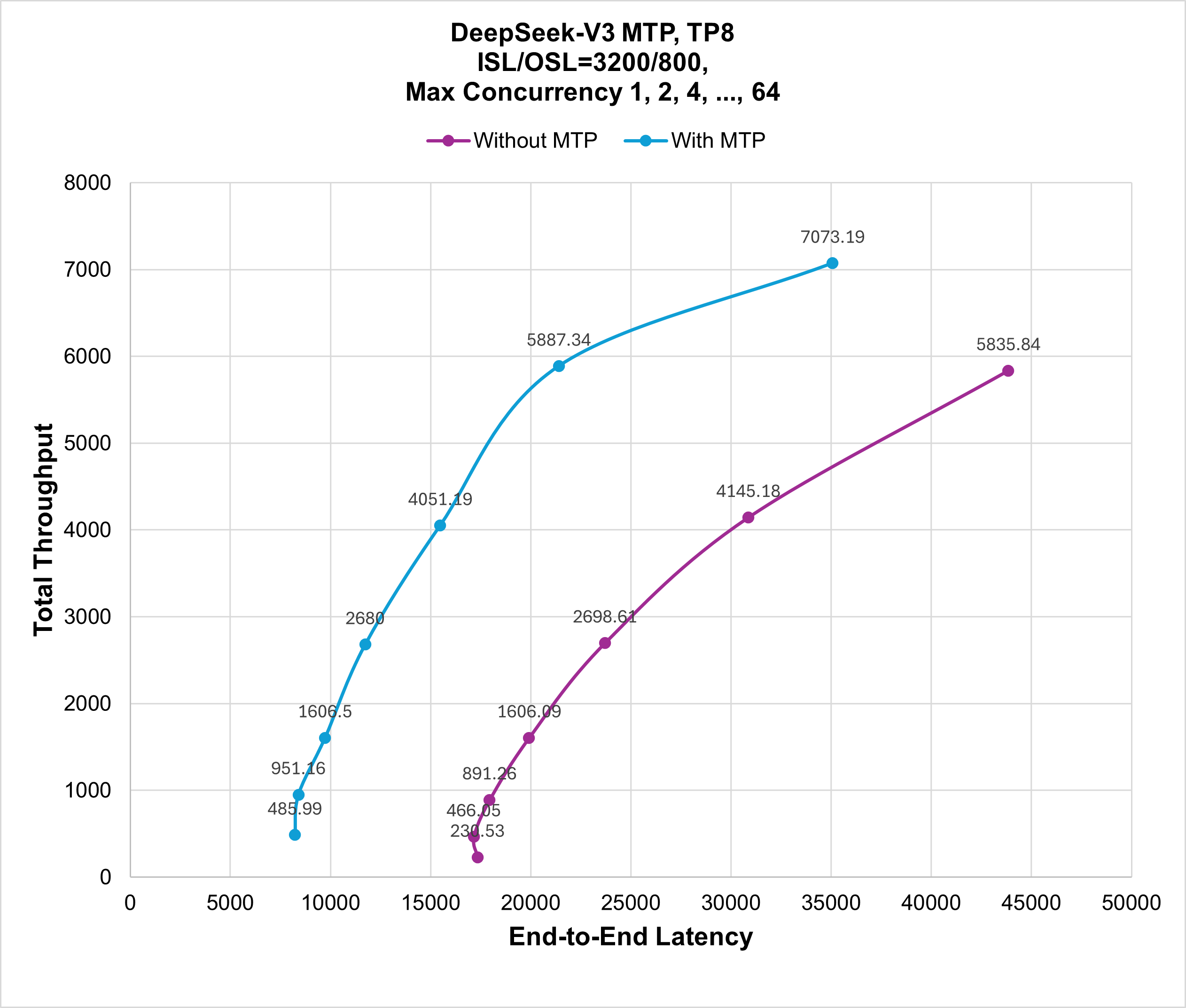MTP performance gain