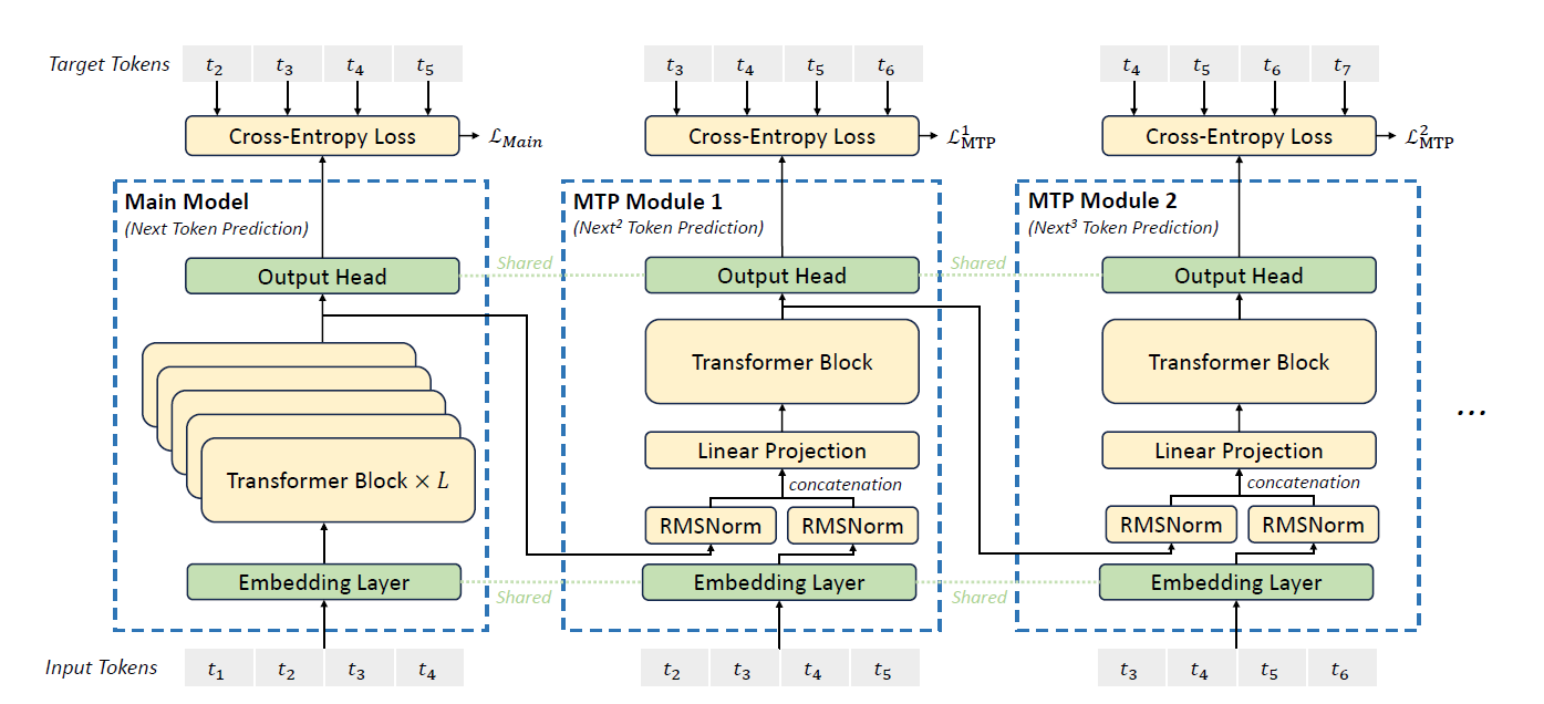 MTP module architecture