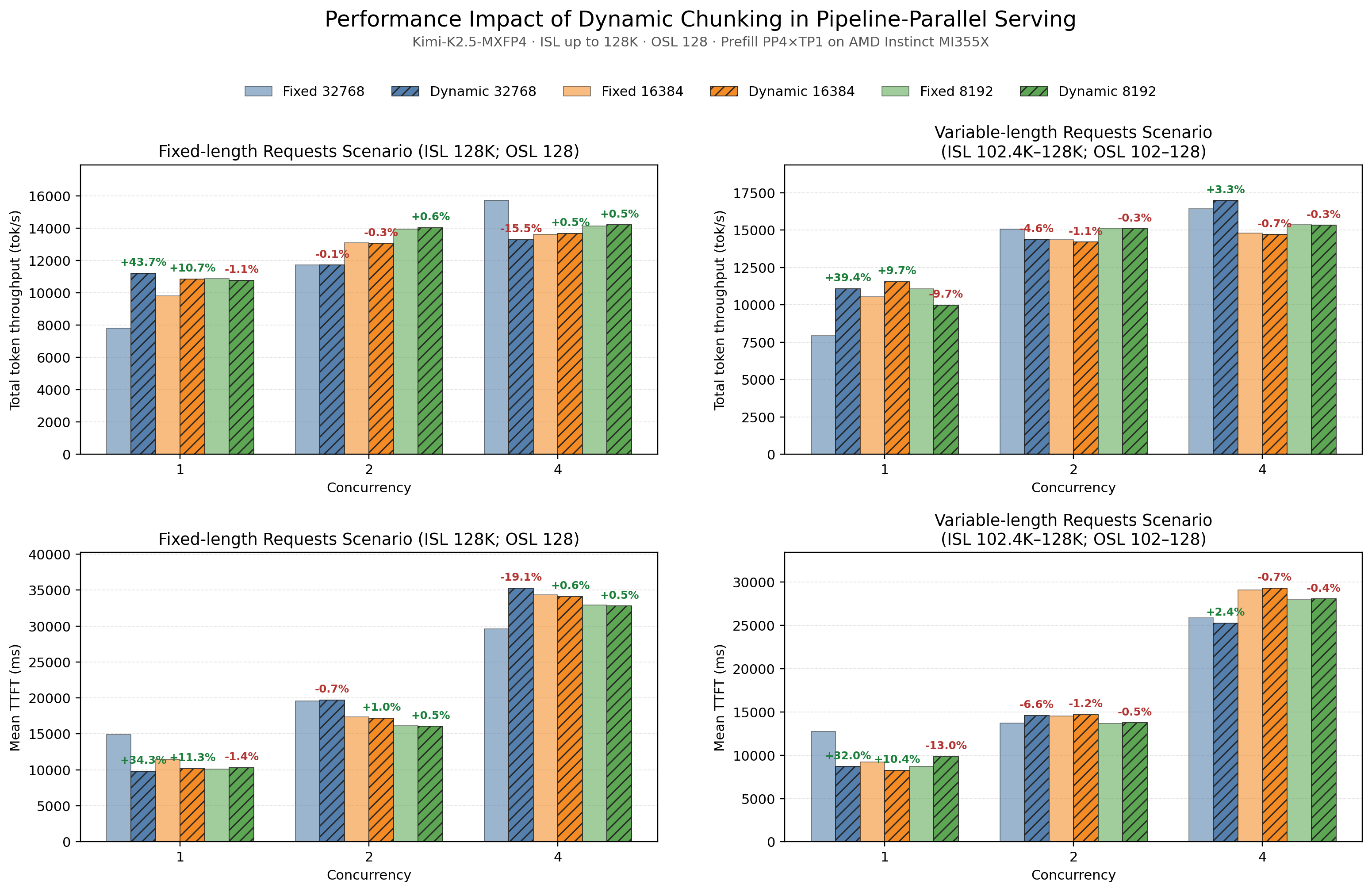 Dynamic chunking performance at 128K input length