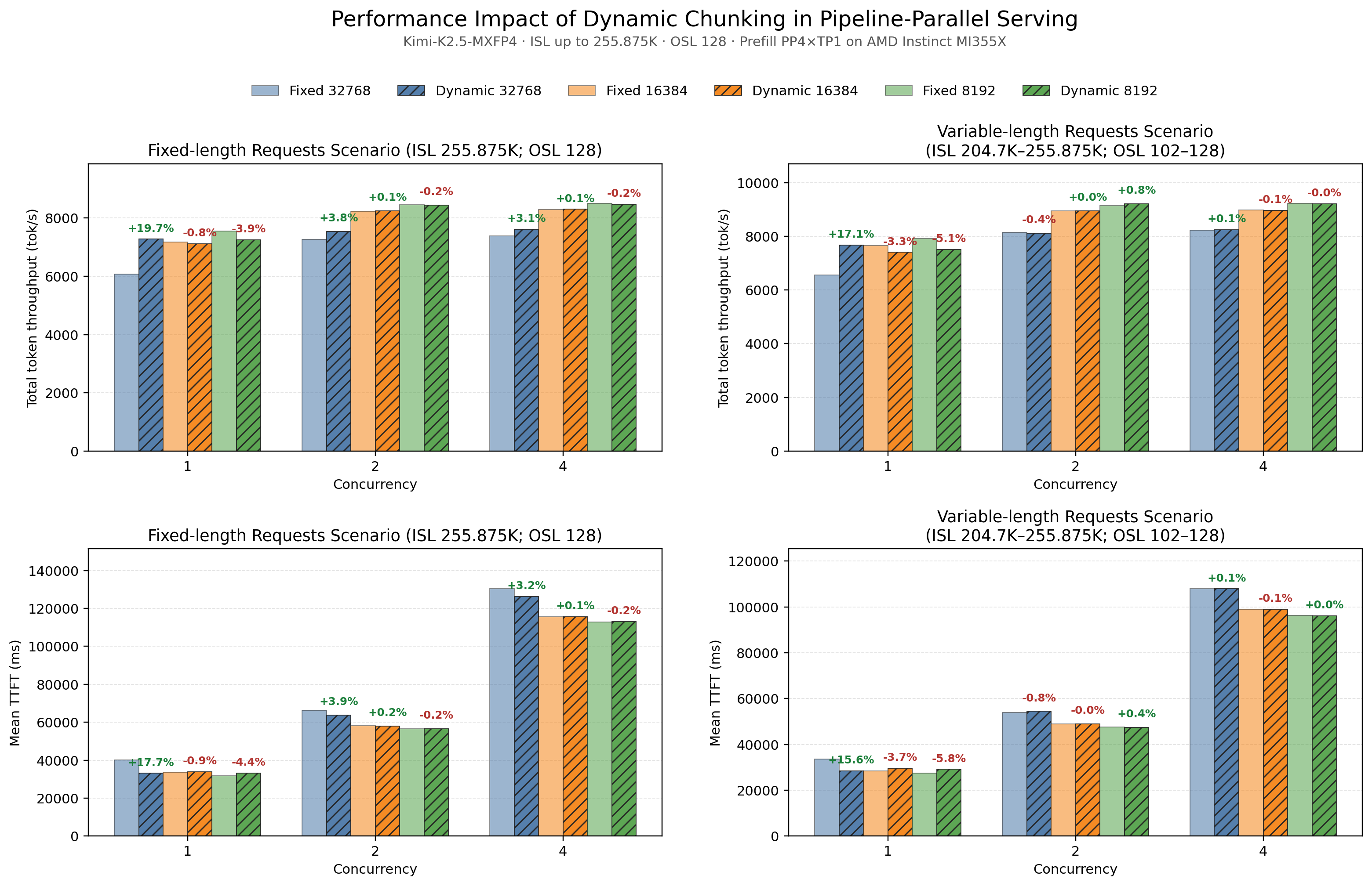 Dynamic chunking performance at 256K input length