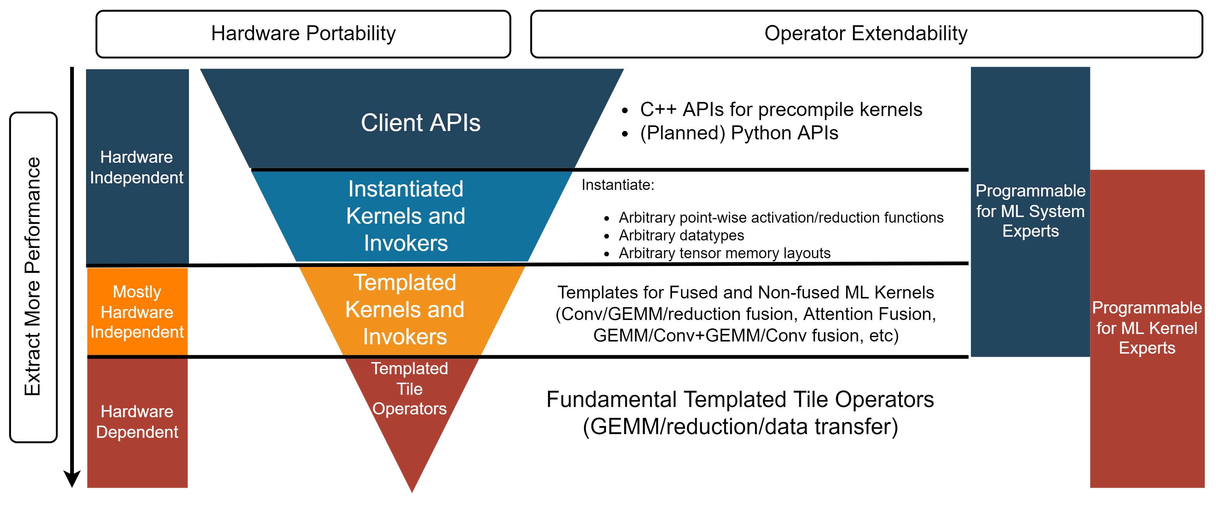 CK Layers