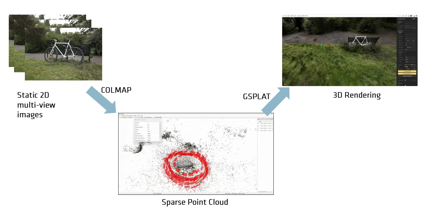 Diagram of the 3D Gaussian splatting mapping and rendering process
