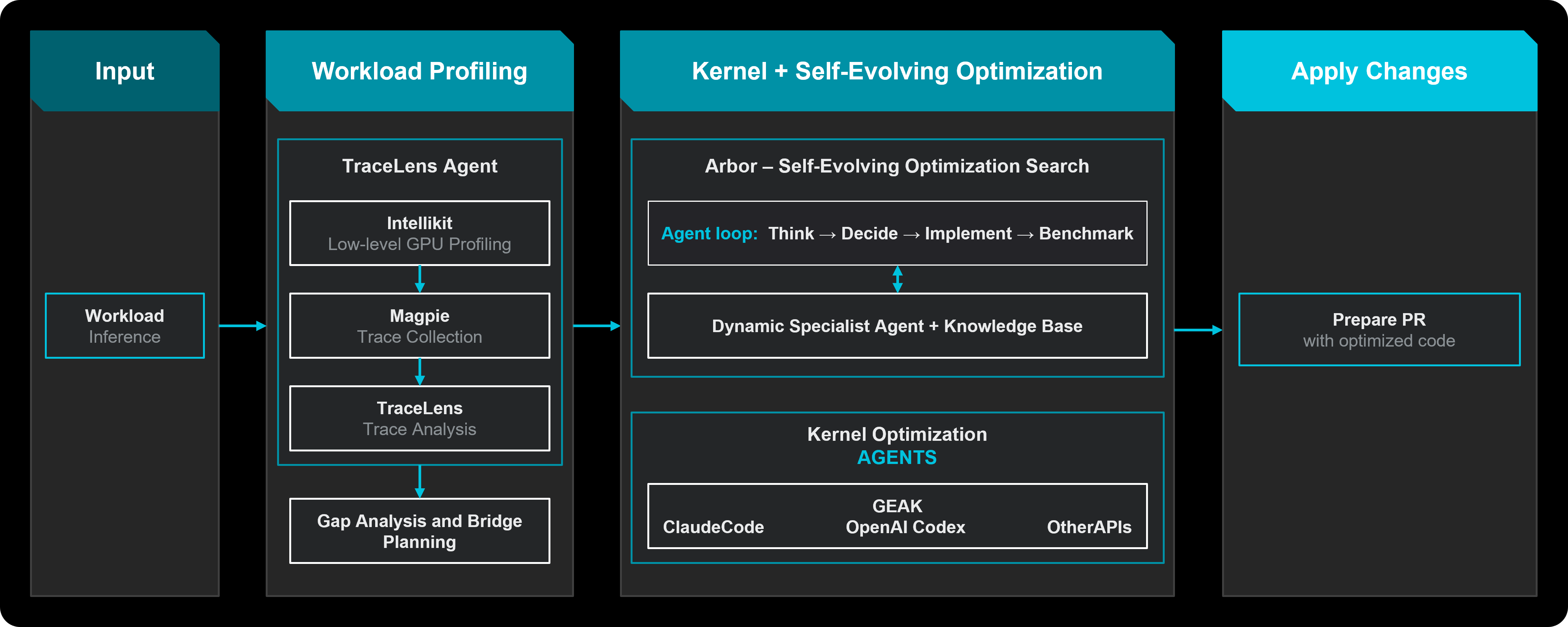 Hyperloom architecture diagram showing the multi-stage optimization pipeline from workload profiling through kernel optimization to validated delivery.