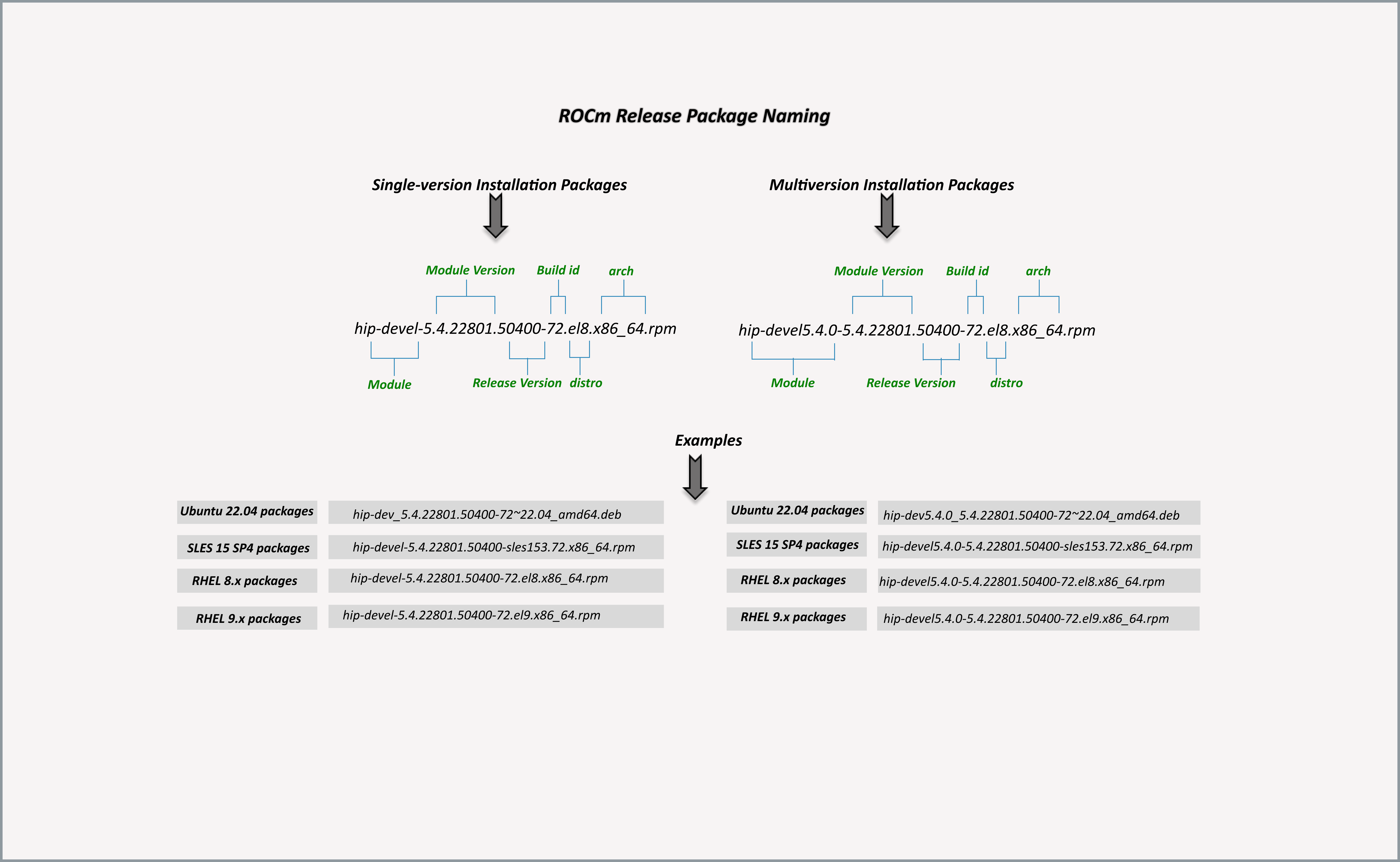 ROCm Release Package Naming