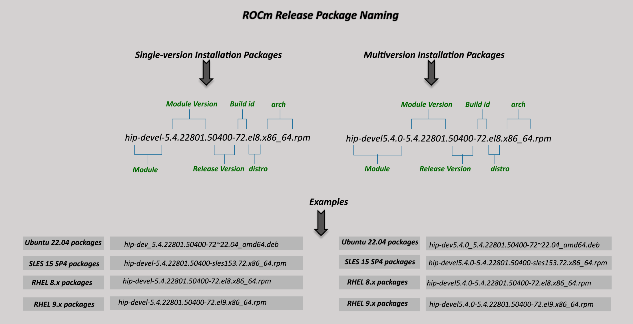 ROCm Release Package Naming