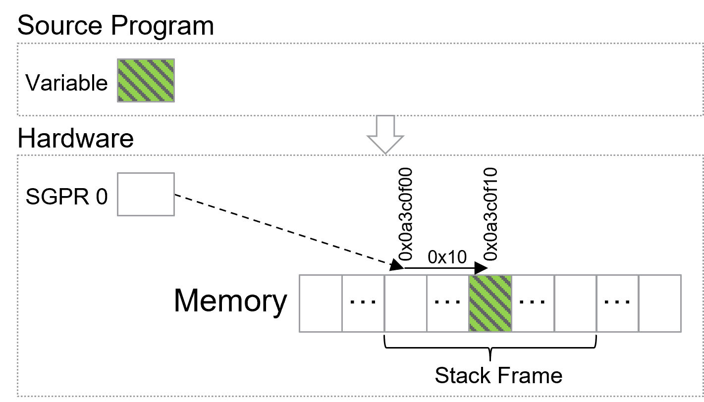 Variable Location in Memory Example