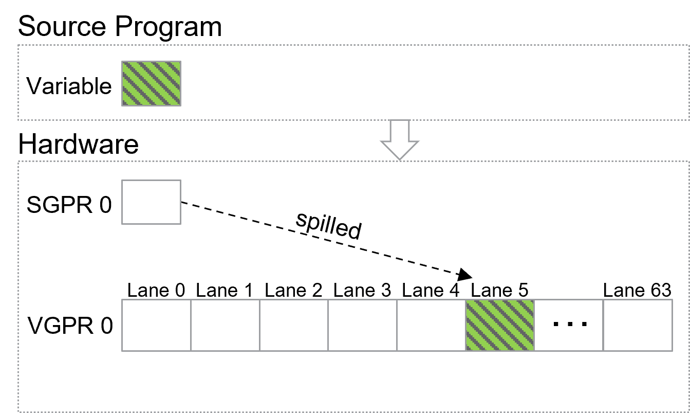 Source Language Variable Spilled to Part of a Vector Register Example