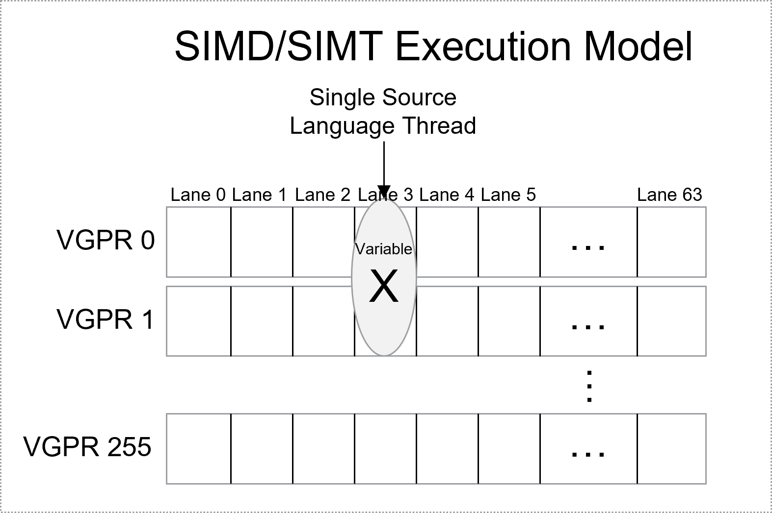 SIMT/SIMD Execution Model