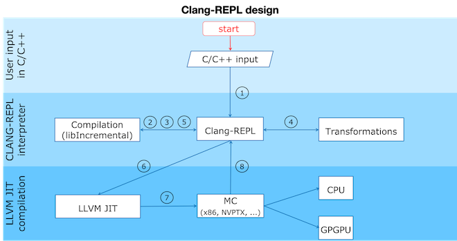 ClangRepl design