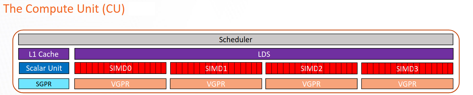 AMD CDNA accelerator compute unit diagram