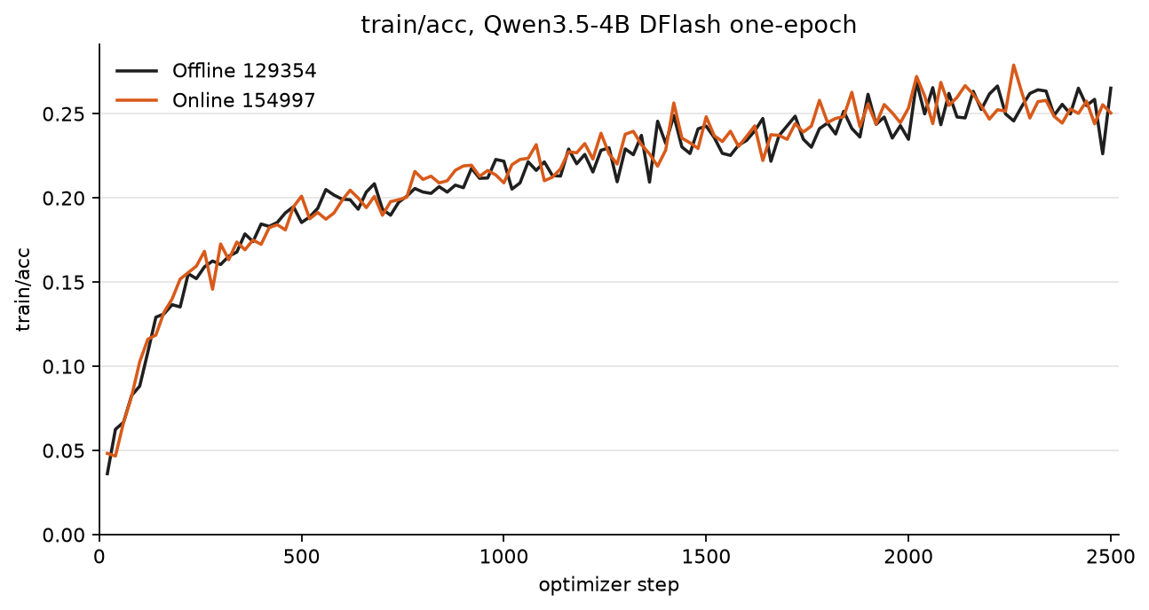 train/acc, offline vs online