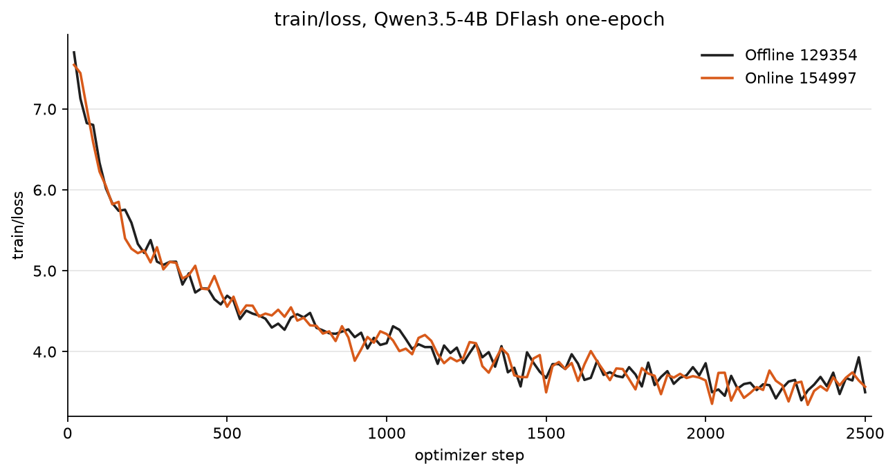 train/loss, offline vs online
